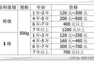 广西六堡茶价格大全及选购步骤