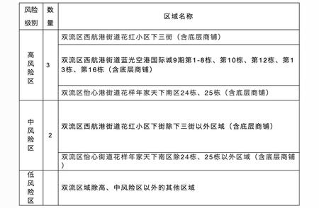 双流区疫情最新消息：风险等级调整及防控指引