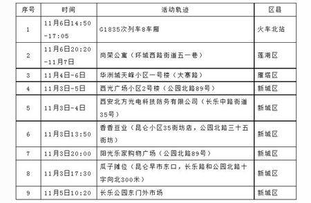 西安昨日疫情数据更新：新增感染者8例