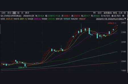 上海金交所保证金比例调整背后的市场走势分析