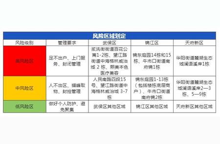 成都今日疫情防控重点：新增病例活动轨迹及风险区域提醒