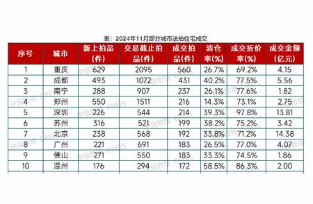 法院新举措助力法拍房交易，前十一月市场表现亮眼