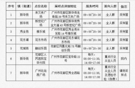 广州免费核酸检测：哪些区域15分钟内可达？