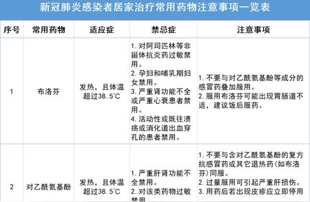 南宁发布：新冠居家治疗用药须知与重要提示