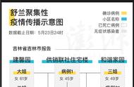 吉林舒兰疫情实时追踪报道