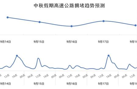 青岛这些路段将迎来拥堵高峰，提前规划路线