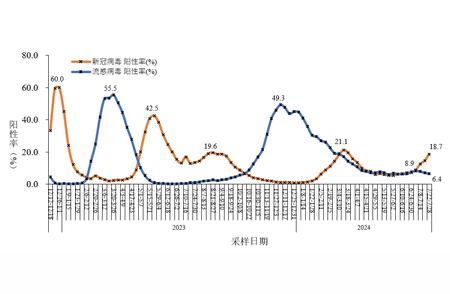 武汉疾控权威发布：新冠病毒阳性率上升趋势不容忽视但无需过度担忧