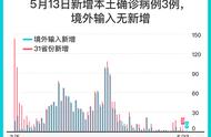 热点关注：新冠肺炎本土病例在哪些地区有新增？