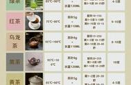 泡茶新秘诀：6大茶类万能公式，简单易懂，好喝又健康！