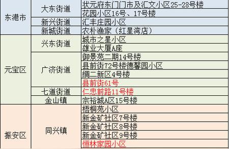 关注丹东！昨日新增数据背后隐藏的秘密和解读！