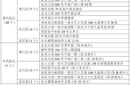 聚焦四川达州：疫情管控逐步解除，城市焕发新生机