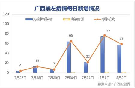 崇左疫情防控战：三天内确诊人数激增，工作紧急展开