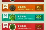 茶中贵族：一窥中国十款最高端的茶叶